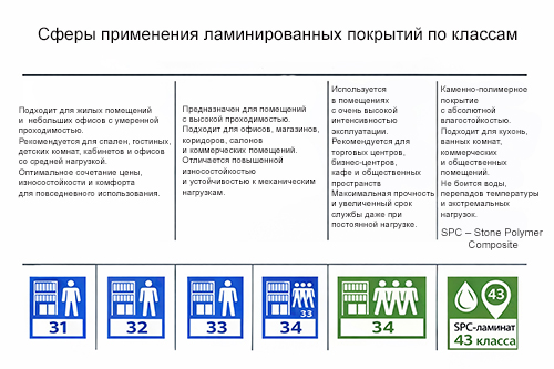 Класс износостойкости ламината